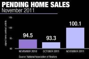 Pending housing sales reaches highest volume since April 2010